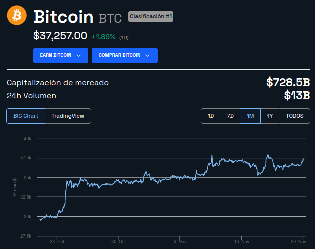 Precio de Bitcoin (BTC) - 1 mes