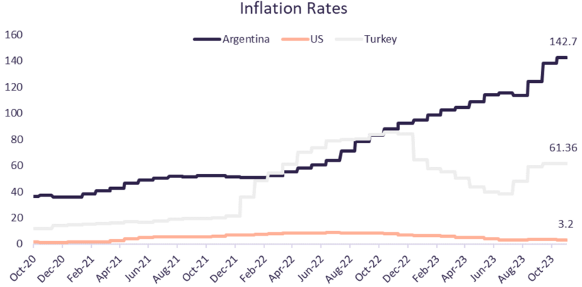Tasas de inflación en Argentina, Turquía y Estados Unidos