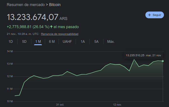 Precio de Bitcoin en pesos argentinos – tasa oficial. Fuente: Google