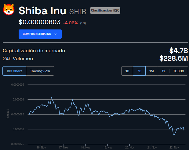 Precio de Shiba inu (SHIB) - 7 días