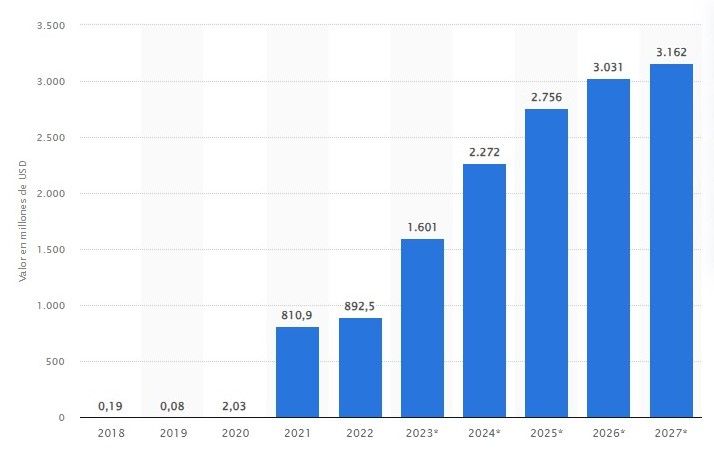 Ingresos del mercado de NFT a nivel mundial de 2018 a 2027 en millones de dólares, lo cual atrajo la atención de Disney y Dapper Labs.