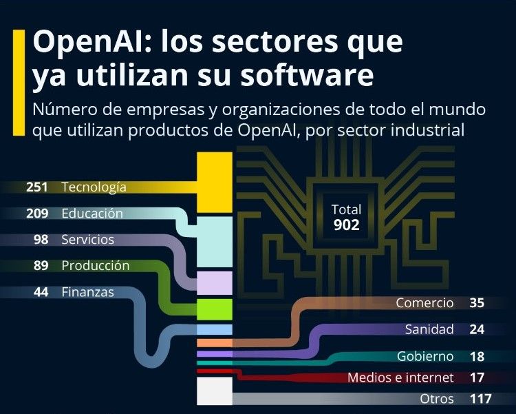 Sectores que ya utilizan la IA de OpenAI, ChatGPT, que impulsó Sam Altman. 