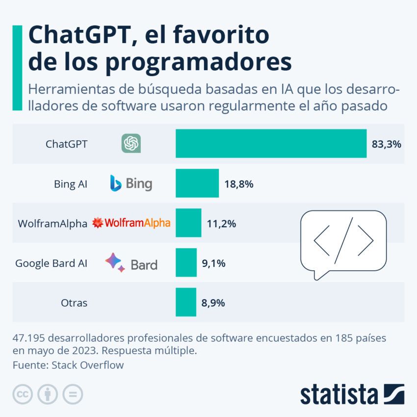 ChatGPT es la herramienta favoritas de profesiones especializadas como el Desarrollo de Software y es la IA que buscaría regular la UE. 