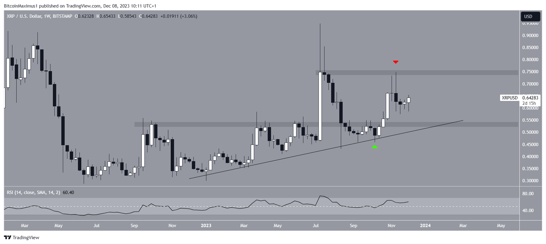 XRP Price Weekly