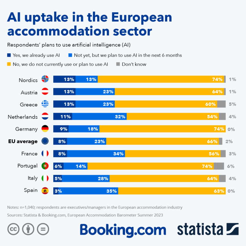 La IA en Europa tiene una gran adopción en distintas industrias, como la turística y de alojamiento. 