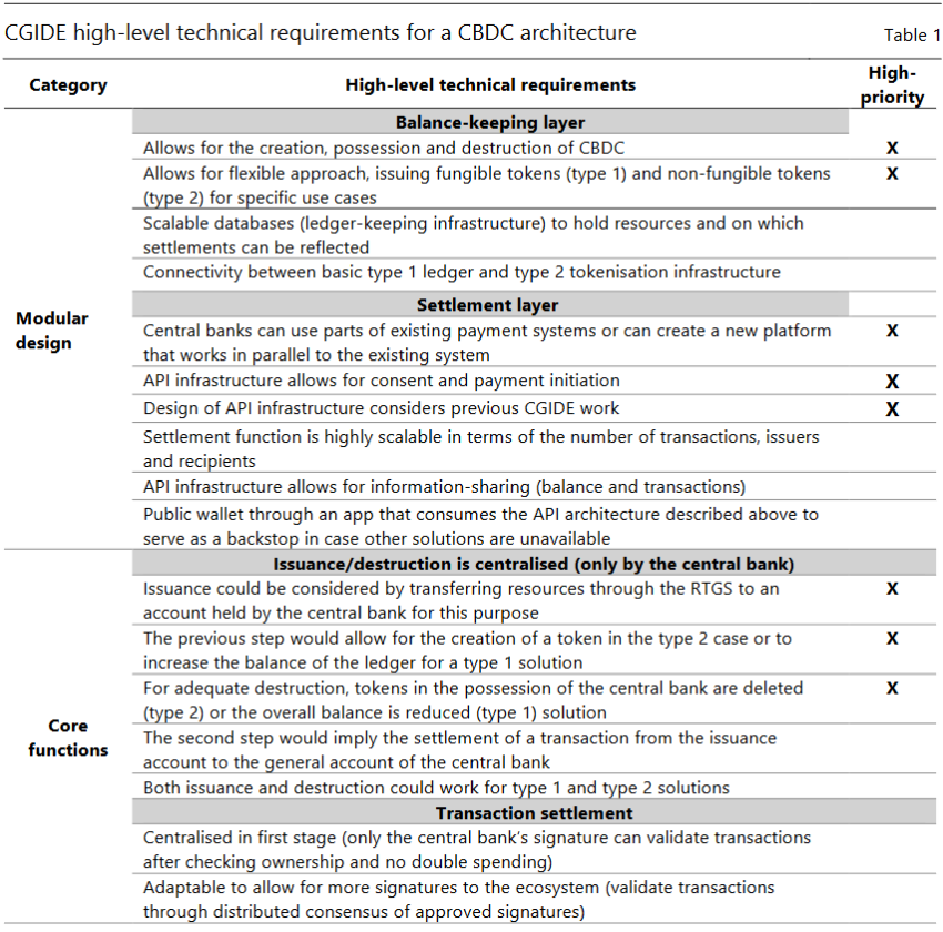 Lista de requerimientos de alta tecnología en el diseño de una CBDC. 