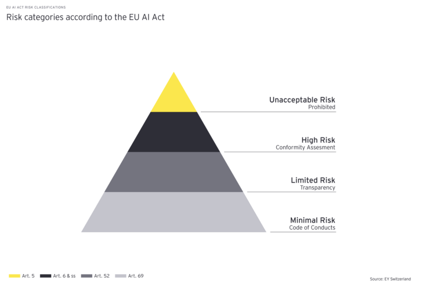 Categorías de riesgo de IA de la UE, tras las medidas anunciadas, rechazadas por Francia. 