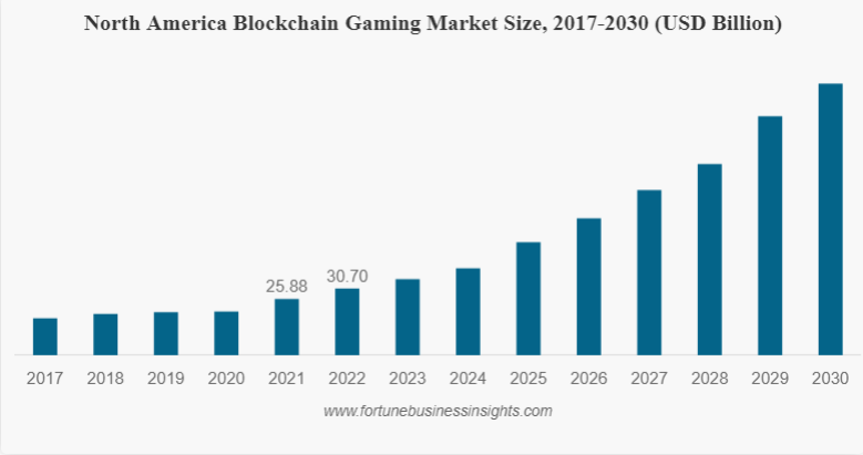 Crecimiento proyectado de la industria de los juegos blockchain para 2030. 