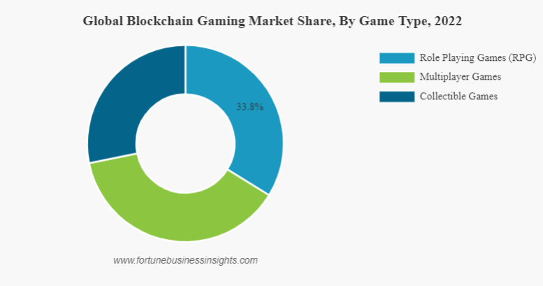 Cuota de mercado de juegos blockchain de diferentes tipos de juegos. 