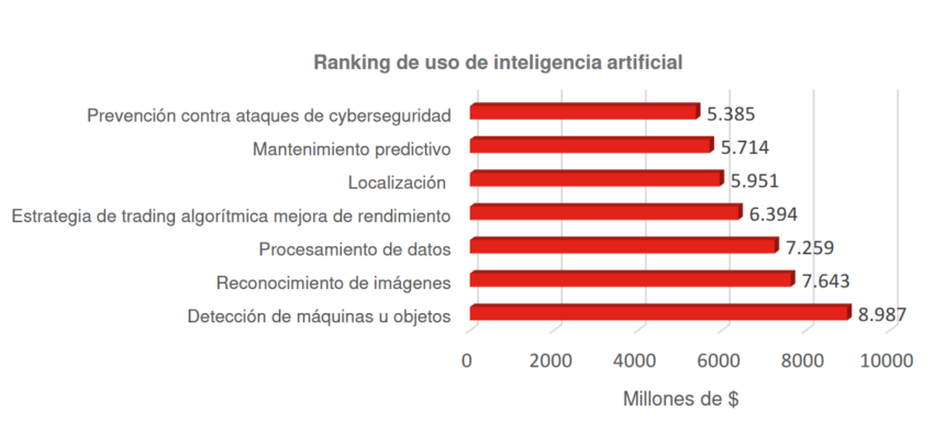 Ranking de uso de la IA en España. El trading algorítmico destaca como el cuarto uso más importante. 