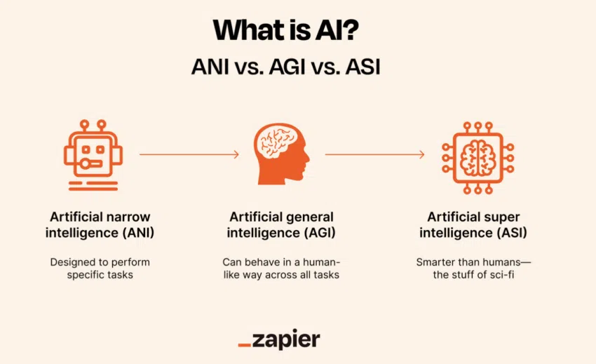 Progresión IA vs AGI vs ASI, lo cual habría señalado Gran Bretaña. 
