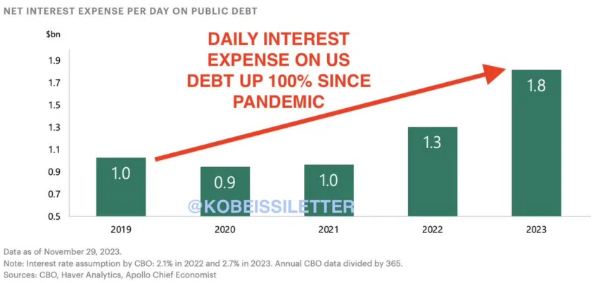 Los intereses de la deuda en Estados Unidos.
