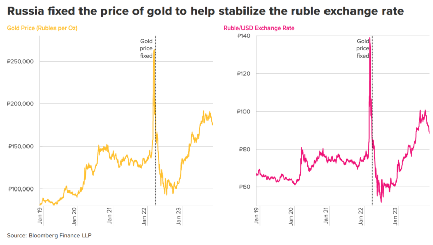 El Banco Central de Rusia ha tenido que fijar el precio del oro como estrategia de paridad para estabilizar el tipo de cambio. Esto como consecuencia de las sanciones internacionales. 