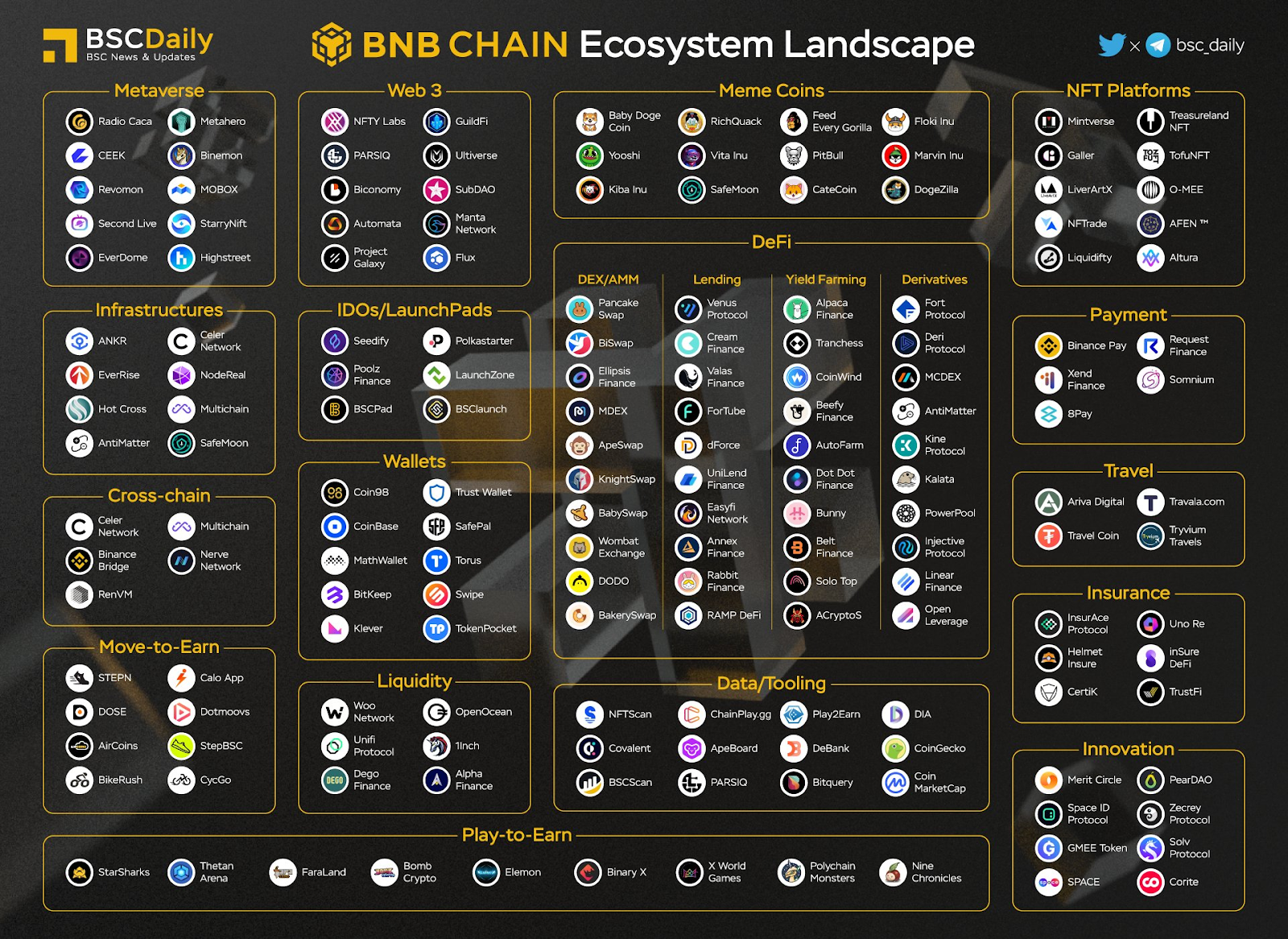 ecosistema BNB chain Binance Coin