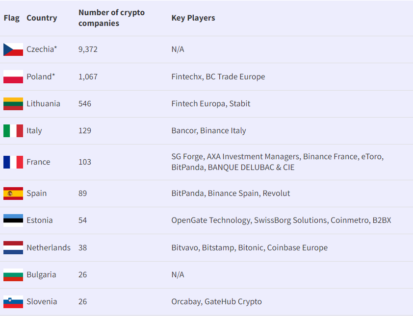 Los 10 principales países europeos por número de empresas de criptomonedas registradas de todos los tiempos. 