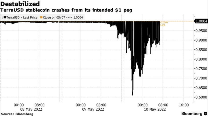 Crash de TerraUSD en mayo de 2022, antes de conocerse la ayuda de Jump Trading. 