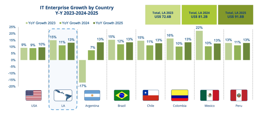El crecimiento de la IA en Latinoamérica, según la consultora IDC. 