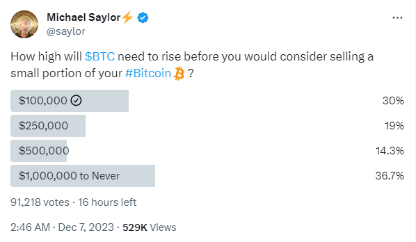 Holders Bitcoin encuesta Michael Saylor