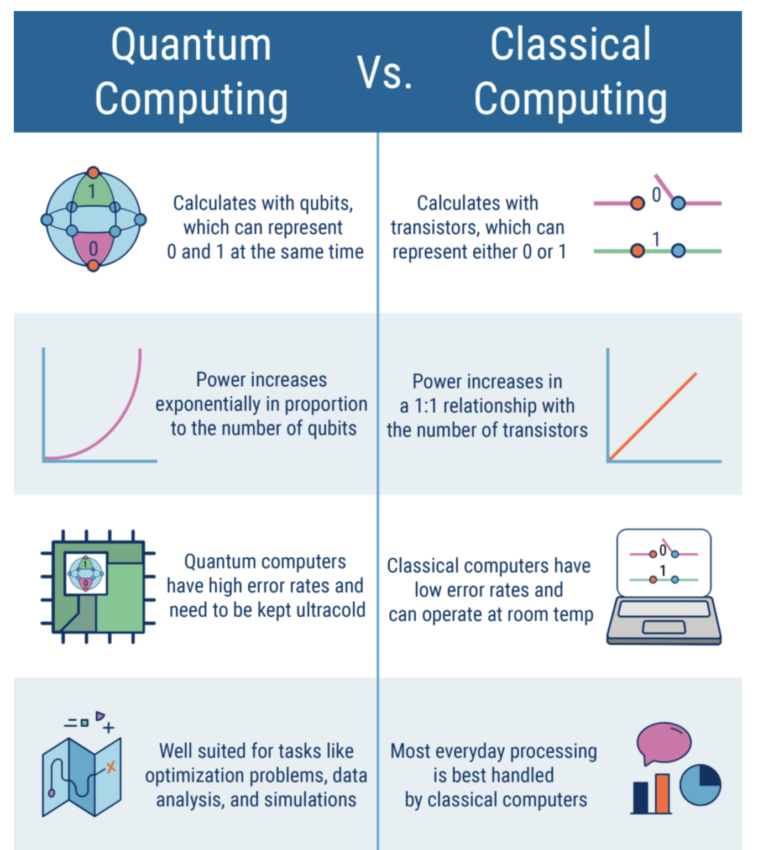 Computación cuántica versus computación tradicional y su impacto en las criptomonedas. 