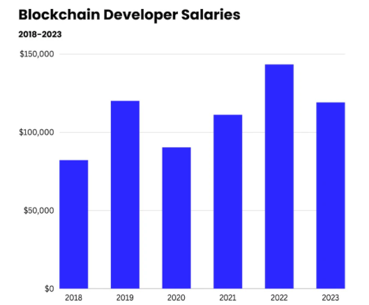 Salarios de desarrolladores (empleados) de tecnología blockchain.