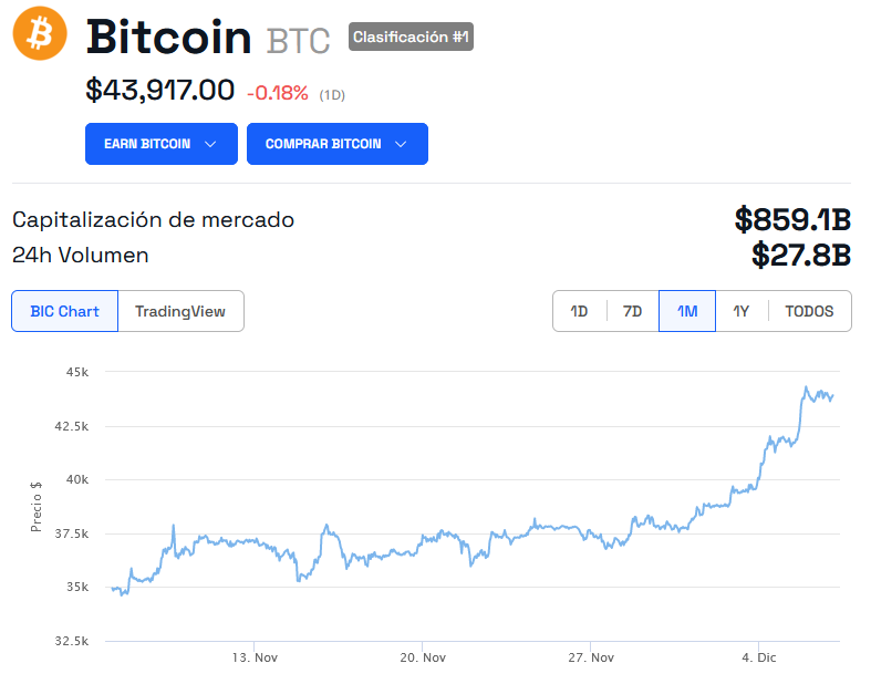 El precio de Bitcoin ha experimentado un incremento drástico esta última semana, impulsando el mercado de las criptomonedas. 