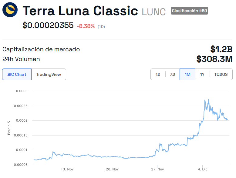 Comportamiento de Terra Luna Classic (LUNC) de Do Kwon en el último mes. 