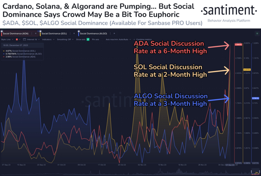 Solana, Cardano y Algorand experimentan uno de sus días de mayor dominio social de 2023. Fuente: Santiment