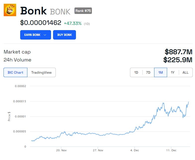BONK Price Chart. Source: BeInCrypto