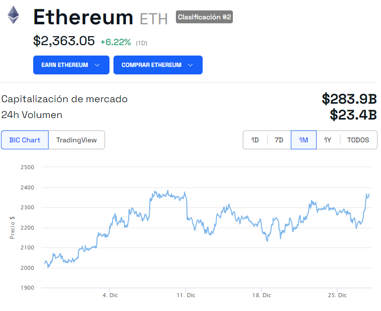 Evolución del precio de Ethereum (ETH) - 1 mes