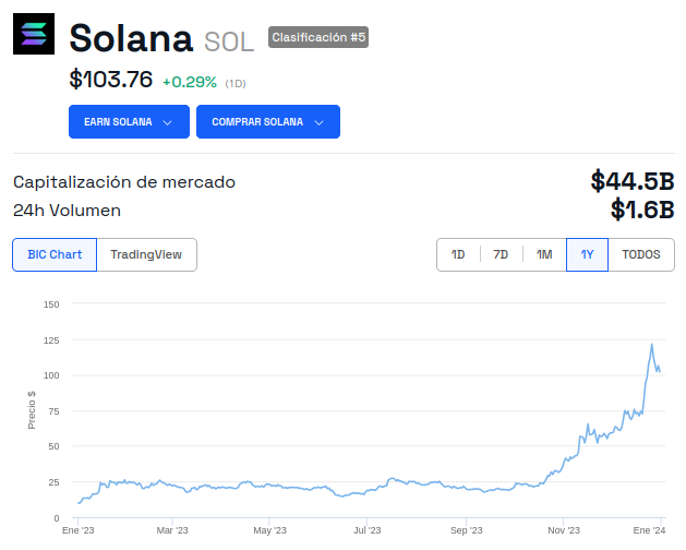 Evolución del precio de Solana (SOL) - 1 año