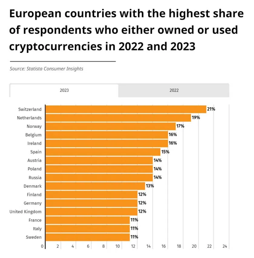 Suiza encabeza la propiedad y el uso de criptomonedas en Europa. Fuente: Statista / Financial Mirror