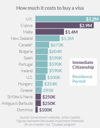 ¿Cuánto cuesta comprar la ciudadanía mediante inversión? Fuente: CNN Business