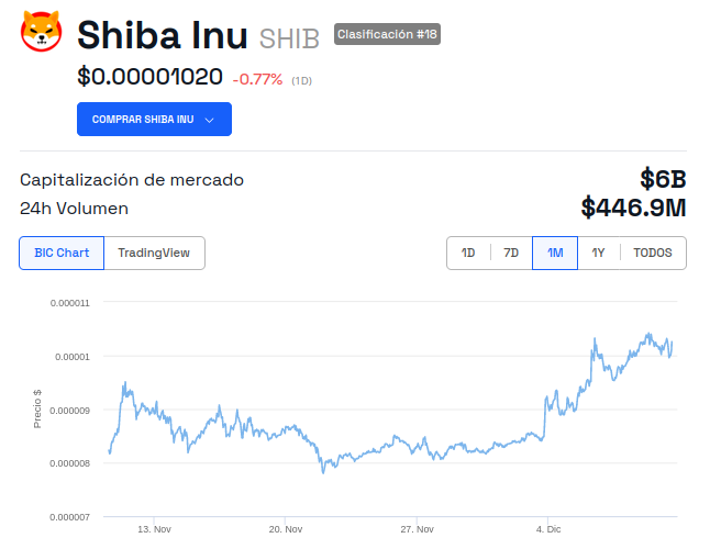 Precio de Shiba Inu (SHIB) - 1 mes