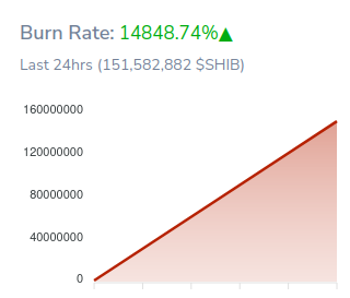 Tasa de quema de tokens SHIB - 24 horas