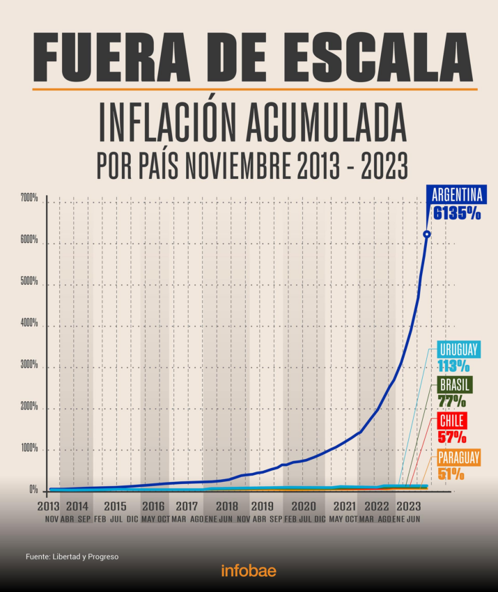 Inflación en diversos países de América del Sur - 10 años