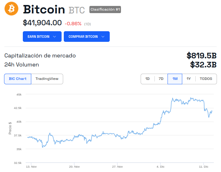 Gráfico del precio de Bitcoin 1 mes. Fuente: BeInCrypto