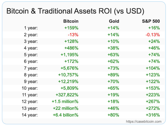 ROI Bitcoin vs aset tradisional (USD) | Sumber: Messari/CaseBitcoin