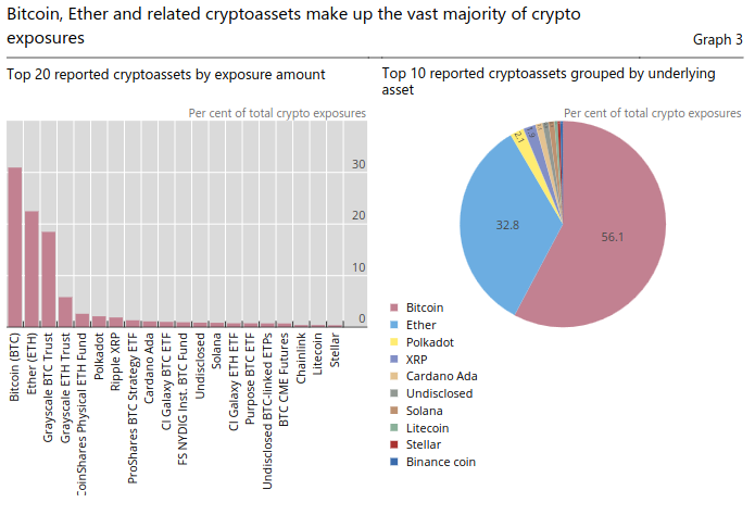 Banks' exposure to cryptocurrencies.  Bitcoin dominates with 36%