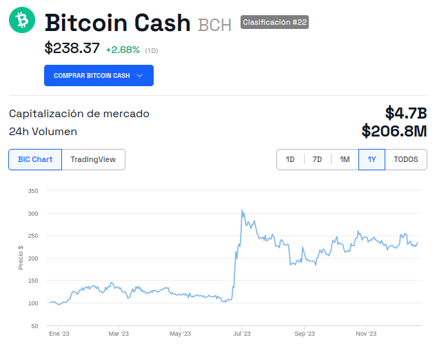 Precio de Bitcoin Cash (BCH) - 1 año