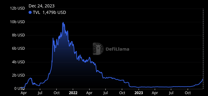 DeFi TVL Solana Chart