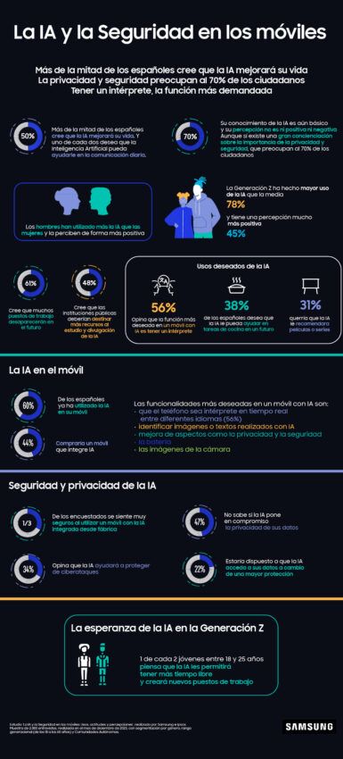 La mayoría de españoles prefieren la IA según estudio de Samsung.