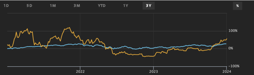Rendimiento de Bitcoin (naranja) frente al S&P 500 (azul) en los últimos cinco años, como indicador principal de las criptomonedas.