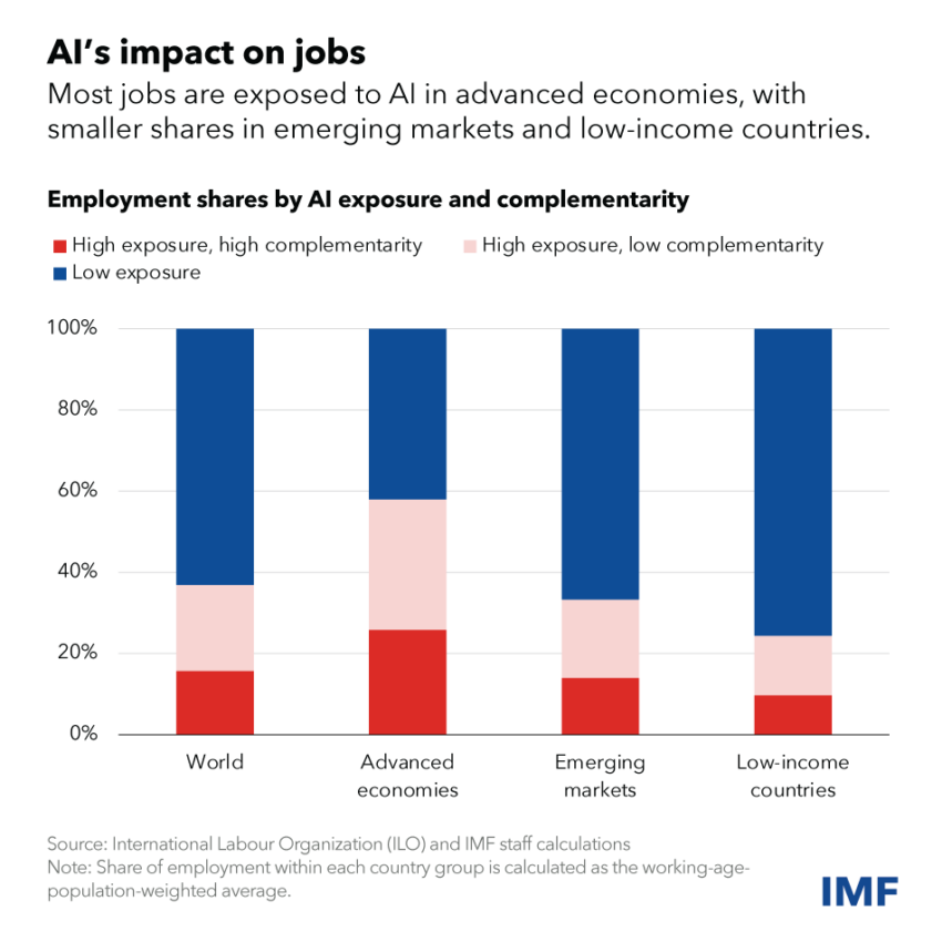 Los países avanzados están más expuestos a los efectos de la IA, como una pérdida masiva de empleos. 