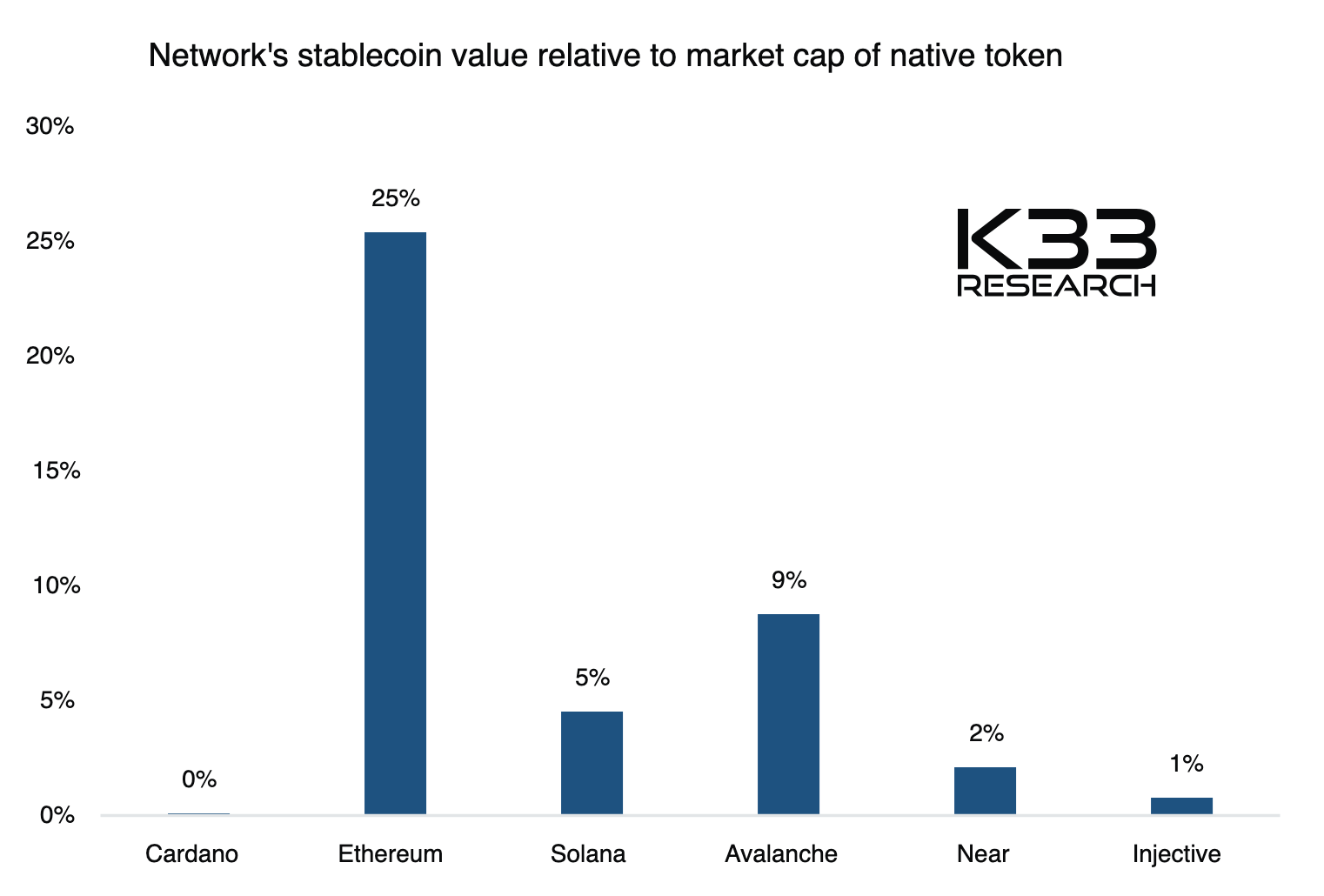 Valor de stablecoin en relación con la capitalización de mercado del token nativo. Fuente: K33 Research