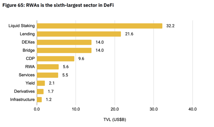 Valor total bloqueado de diferentes DeFi sectores, según Binance. 