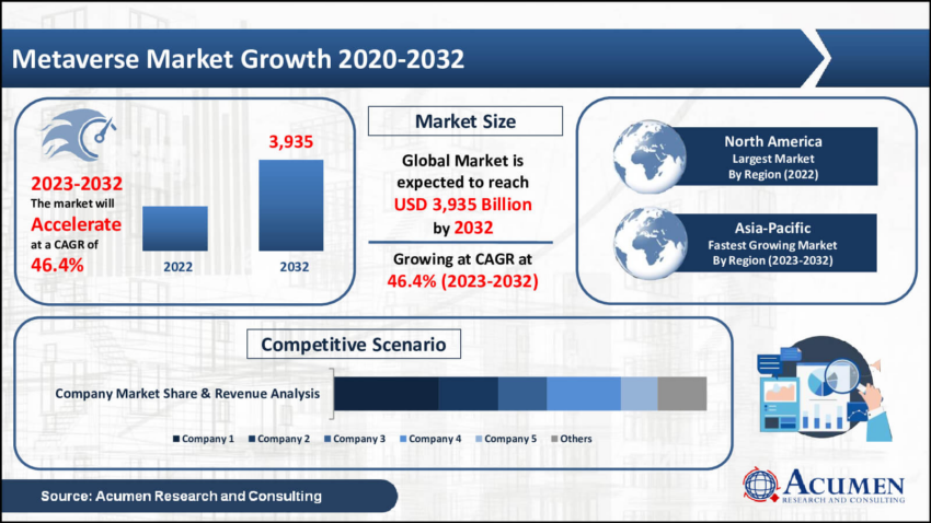 Crecimiento proyectado del mercado metaverso 2020-2032 y el mercado de apps de realidad aumentada (RA). 