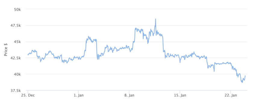 Gráfico de precios de Bitcoin 1 mes, con claras caídas. 