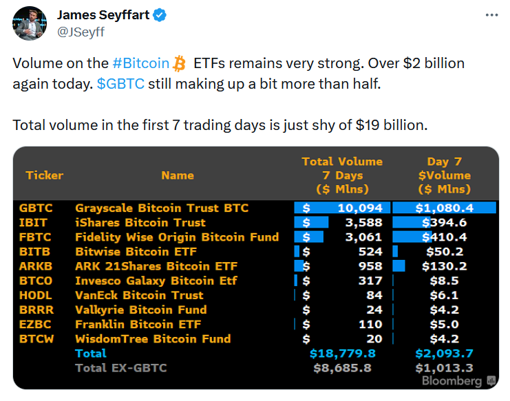El volumen de trading de los ETF spot de Bitcoin baten récords