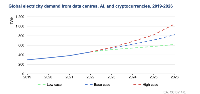 Demanda global de electricidad de centros de datos, Inteligencia Artificial (IA) y criptomonedas, 2019-2026. 