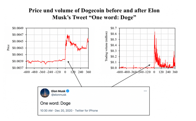 Correlación entre el precio de DOGE y los tweets de Musk